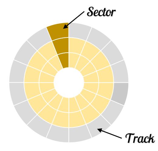 Disk Sectors & Tracks